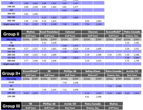 U.S. Base Oil Price Report – August